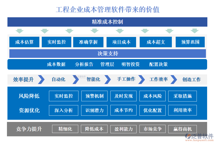 工程企業(yè)成本管理軟件帶來(lái)的價(jià)值是顯著的