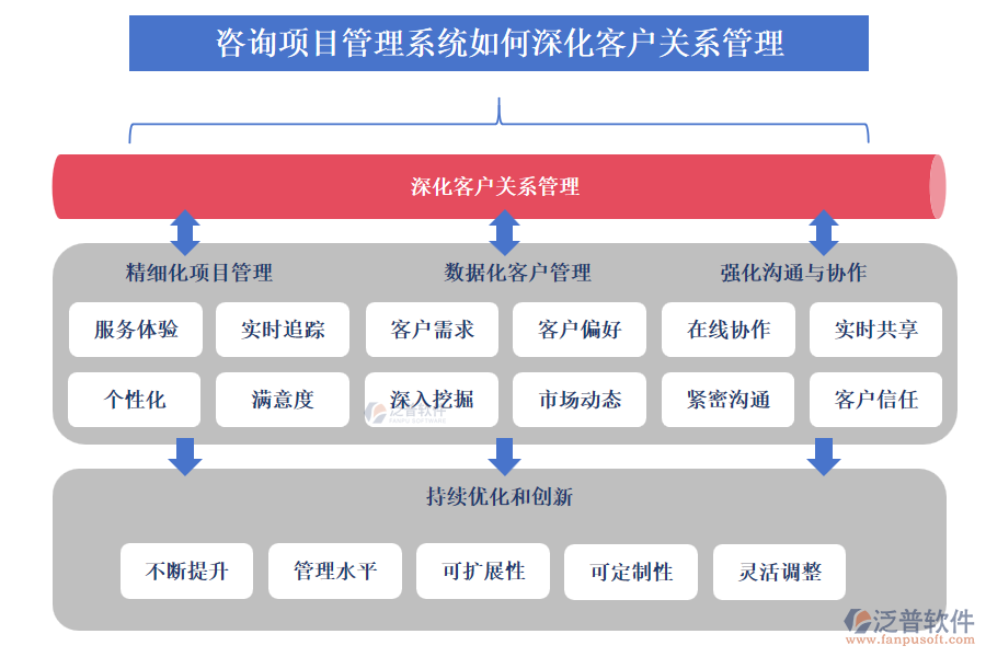 咨詢項(xiàng)目管理系統(tǒng)如何深化客戶關(guān)系管理