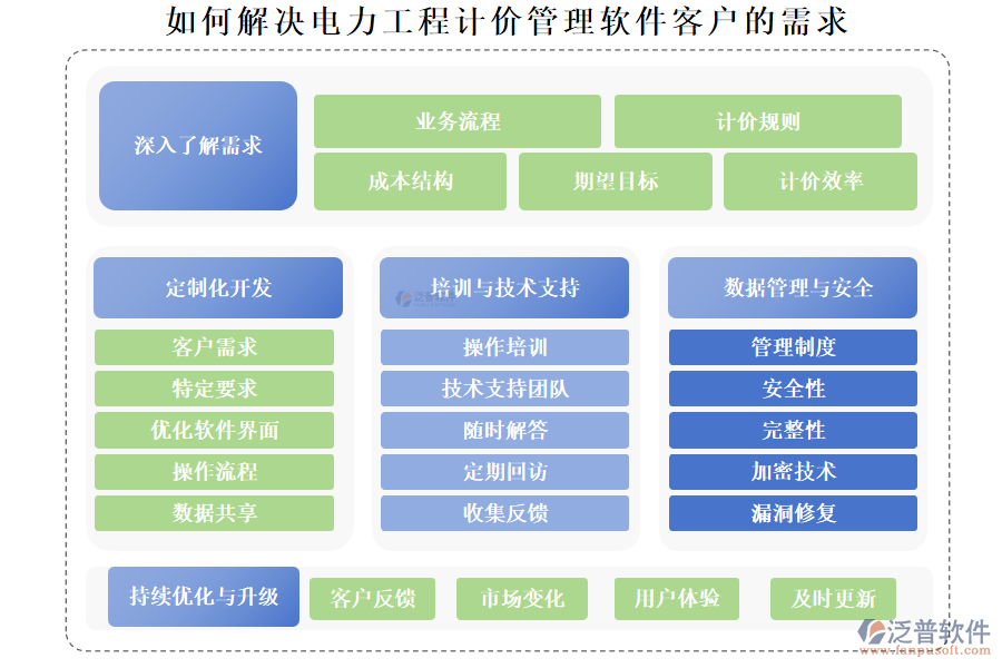 如何解決電力工程計(jì)價(jià)管理軟件客戶(hù)的需求