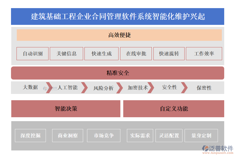 建筑基礎工程企業(yè)合同管理軟件系統(tǒng)智能化維護興起