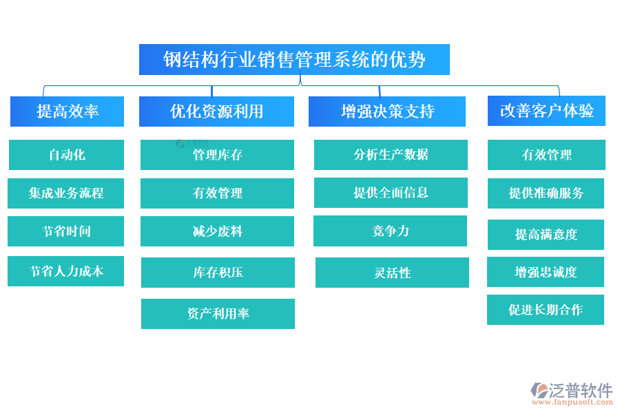 鋼結(jié)構(gòu)行業(yè)銷售管理系統(tǒng)的優(yōu)勢(shì)