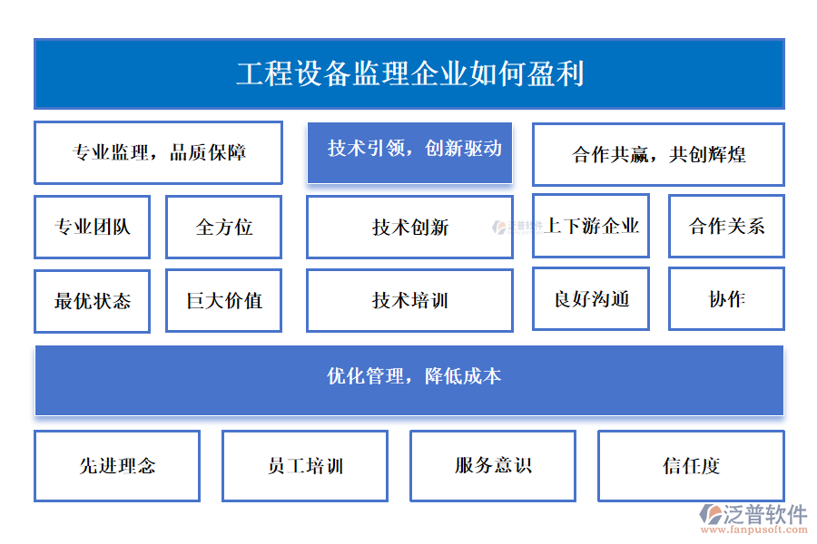 工程設備監(jiān)理企業(yè)如何盈利