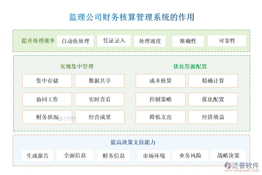 監(jiān)理公司財務(wù)核算管理系統(tǒng)的作用
