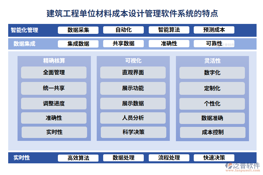 建筑工程單位材料成本設(shè)計(jì)管理軟件系統(tǒng)的特點(diǎn)