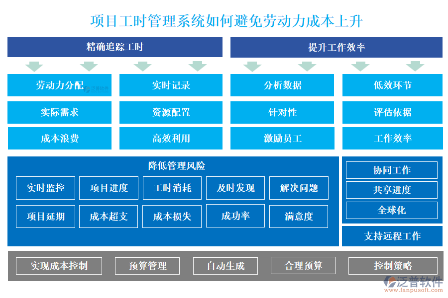 項(xiàng)目工時管理系統(tǒng)如何避免勞動力成本上升