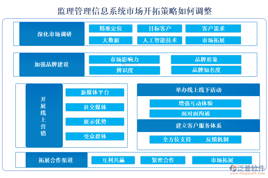 監(jiān)理管理信息系統(tǒng)市場(chǎng)開拓策略如何調(diào)整