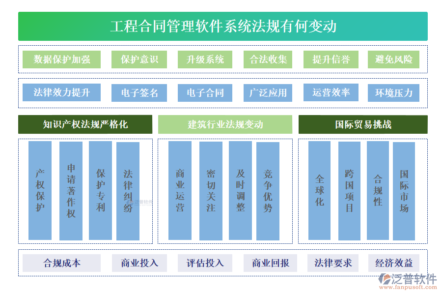 工程合同管理軟件系統(tǒng)法規(guī)有何變動