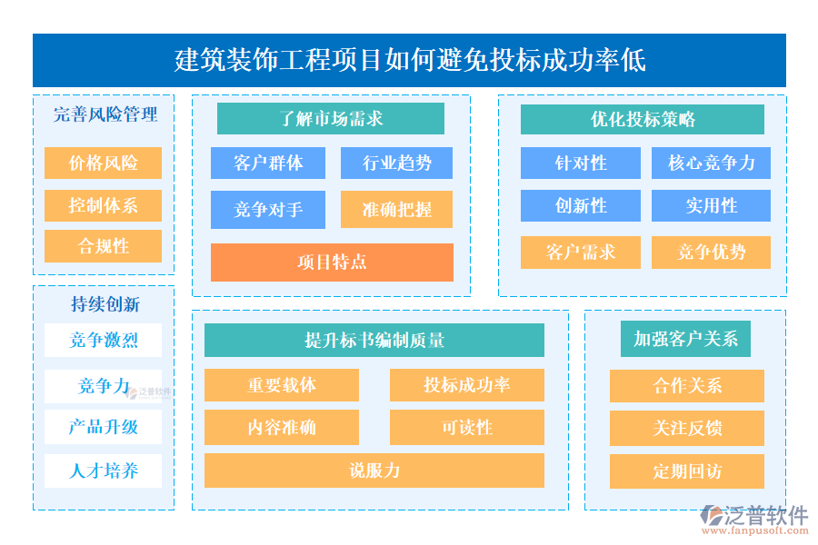 建筑裝飾工程項目如何避免投標成功率低