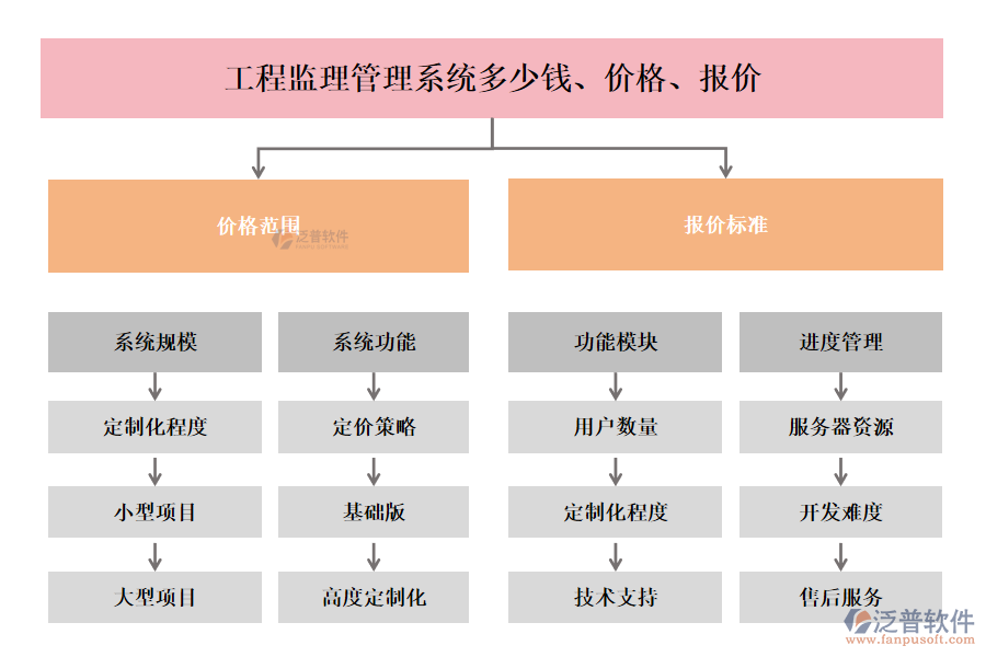 工程監(jiān)理管理系統(tǒng)多少錢(qián)、價(jià)格、報(bào)價(jià)