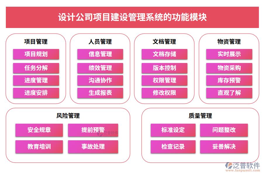 設(shè)計(jì)公司項(xiàng)目建設(shè)管理系統(tǒng)的功能模塊