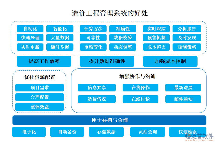 造價(jià)工程管理系統(tǒng)