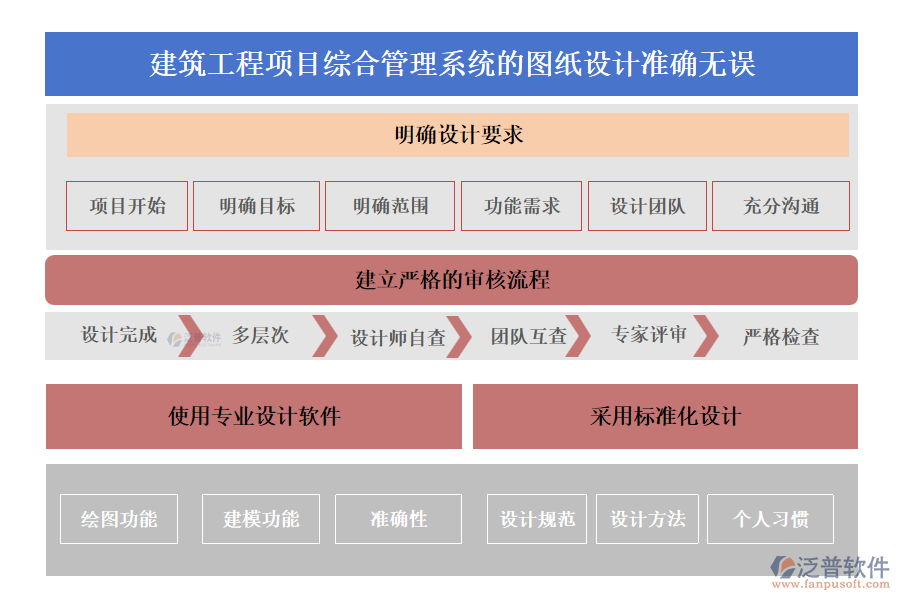 建筑工程項(xiàng)目綜合管理系統(tǒng)的圖紙?jiān)O(shè)計(jì)準(zhǔn)確無(wú)誤