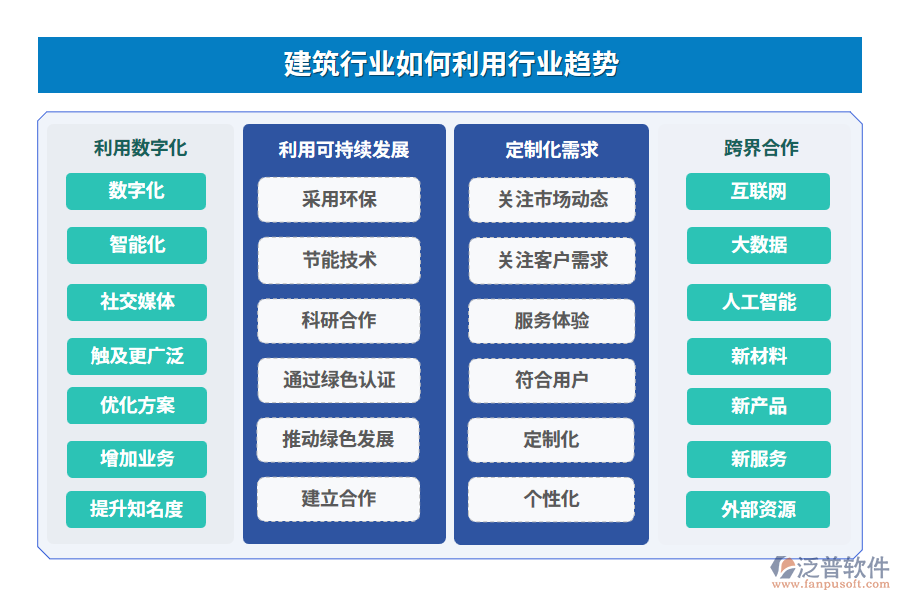 建筑行業(yè)如何利用行業(yè)趨勢(shì)