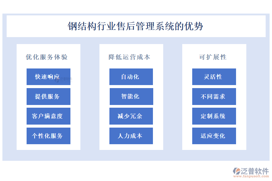 鋼結(jié)構(gòu)行業(yè)售后管理系統(tǒng)的優(yōu)勢