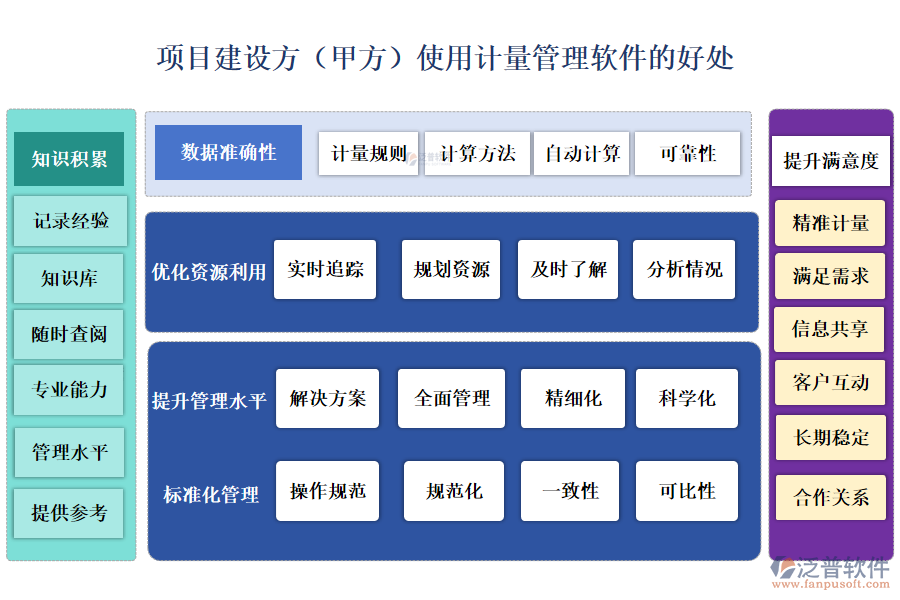 項(xiàng)目建設(shè)方(甲方)使用計(jì)量管理軟件的好處
