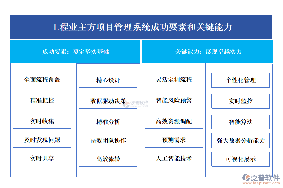 工程業(yè)主方項(xiàng)目管理系統(tǒng)成功要素和關(guān)鍵能力