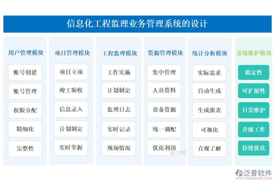 信息化工程監(jiān)理業(yè)務(wù)管理系統(tǒng)的設(shè)計