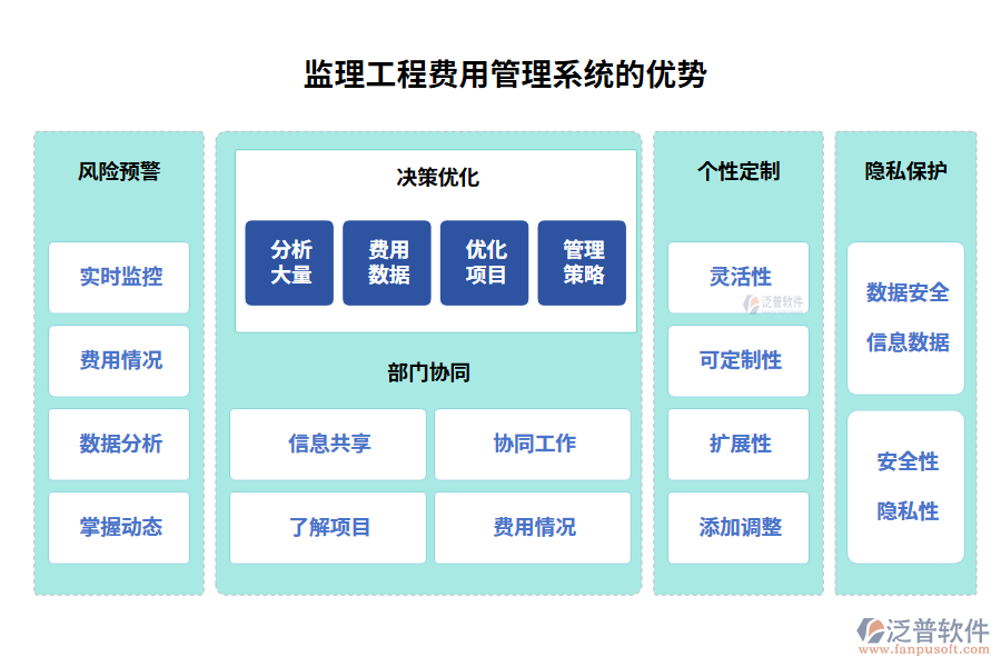   監(jiān)理工程費(fèi)用管理系統(tǒng)的優(yōu)勢(shì)