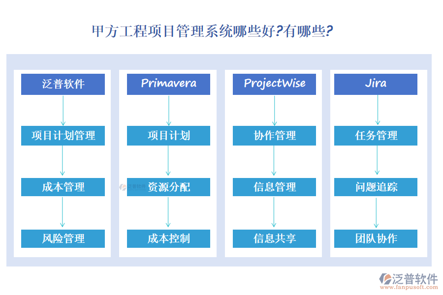 甲方工程項(xiàng)目管理系統(tǒng)在幫助企業(yè)實(shí)現(xiàn)項(xiàng)目管理的高效化、標(biāo)準(zhǔn)化和精細(xì)化方面起著關(guān)鍵作用