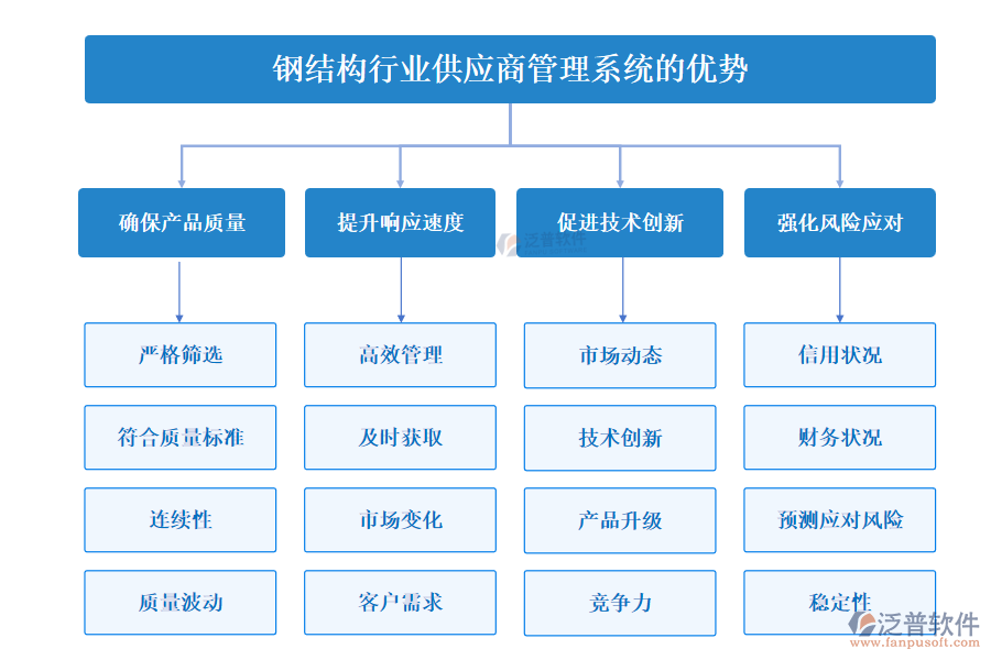 鋼結(jié)構(gòu)行業(yè)供應商管理系統(tǒng)的優(yōu)勢