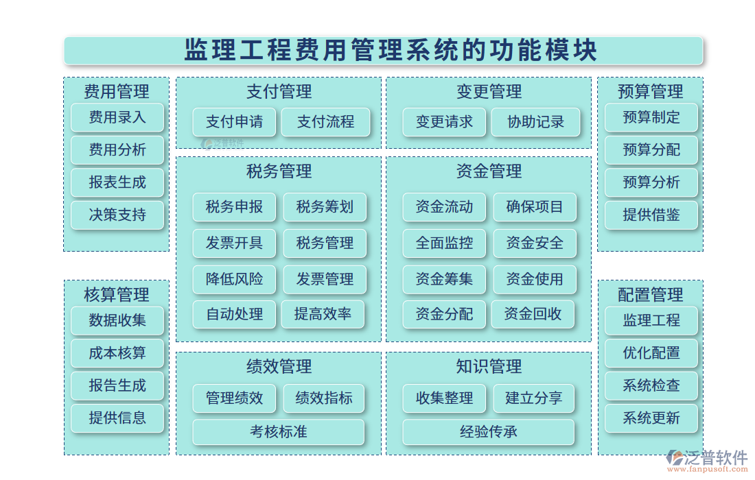 監(jiān)理工程費(fèi)用管理系統(tǒng)的功能模塊