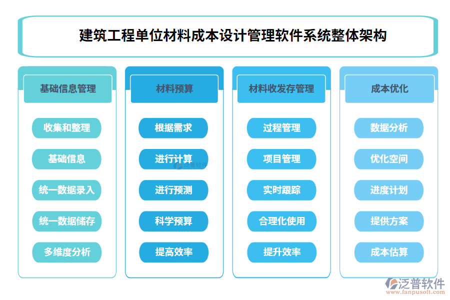 建筑工程單位材料成本設計管理軟件系統(tǒng)整體架構(gòu)