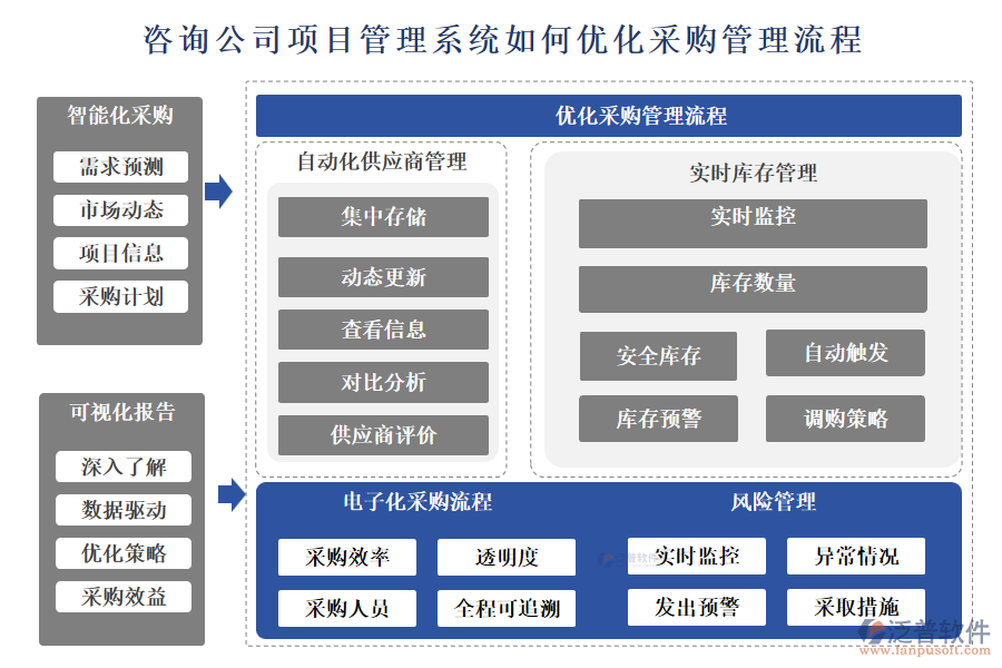 咨詢公司項(xiàng)目管理系統(tǒng)如何優(yōu)化采購管理流程
