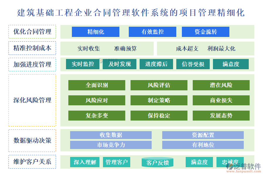 建筑基礎工程企業(yè)合同管理軟件系統(tǒng)的項目管理精細化