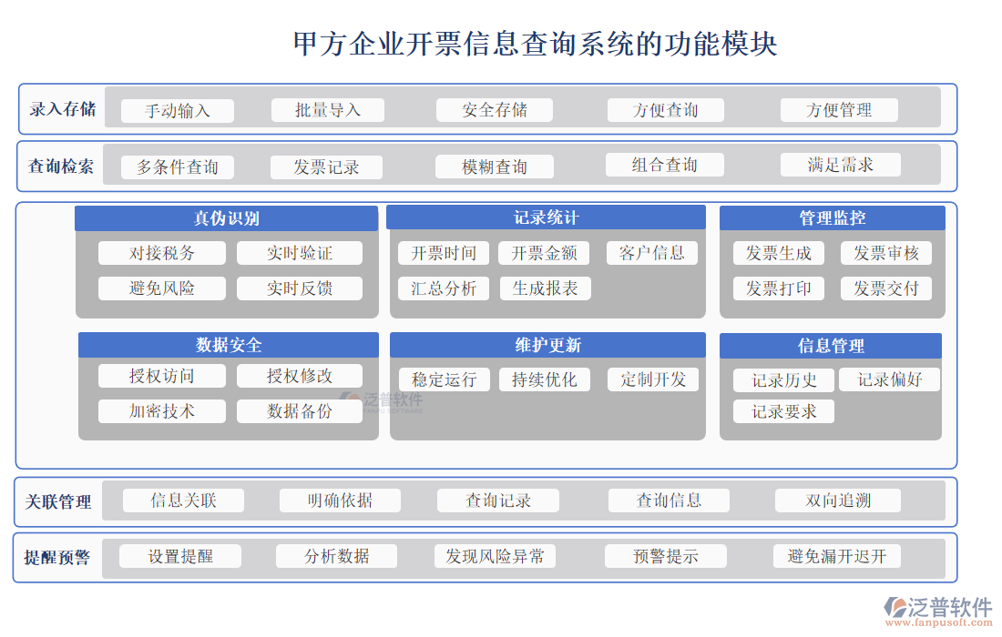 甲方企業(yè)開(kāi)票信息查詢(xún)系統(tǒng)功能模塊