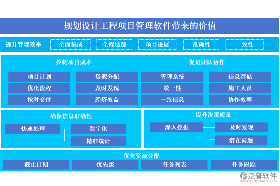 規(guī)劃設(shè)計工程項目管理軟件帶來的價值主要體現(xiàn)在以下幾個方面