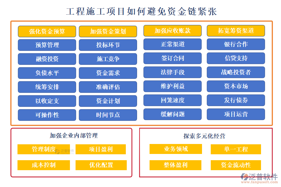 工程施工項(xiàng)目如何避免資金鏈緊張