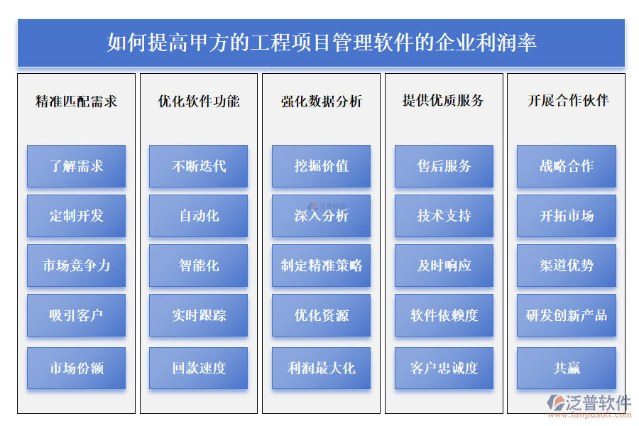 如何提高甲方的工程項(xiàng)目管理軟件的企業(yè)利潤率