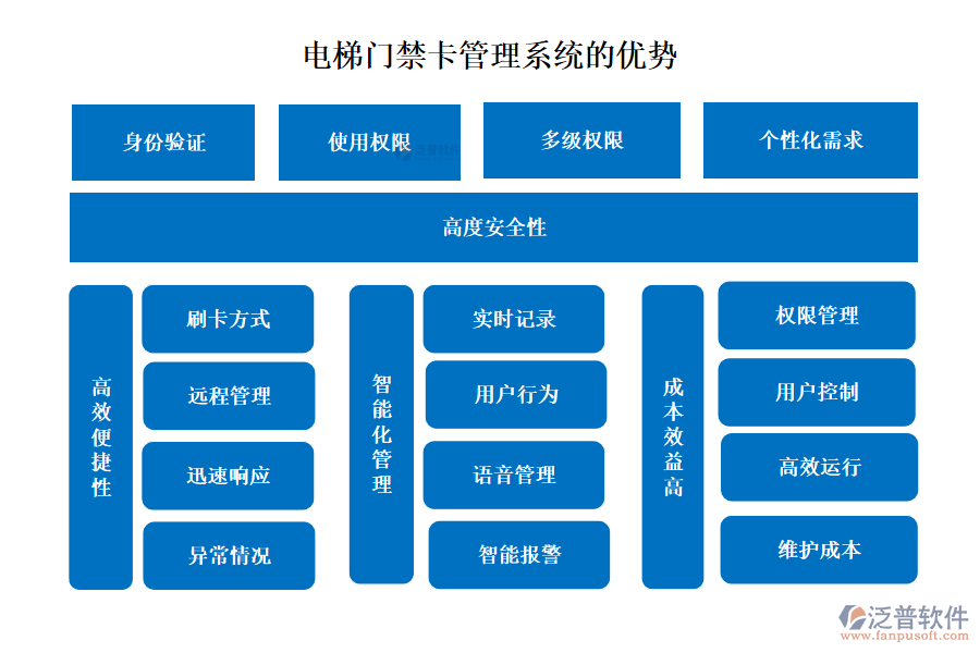 泛普電梯門禁卡管理系統(tǒng)的優(yōu)勢