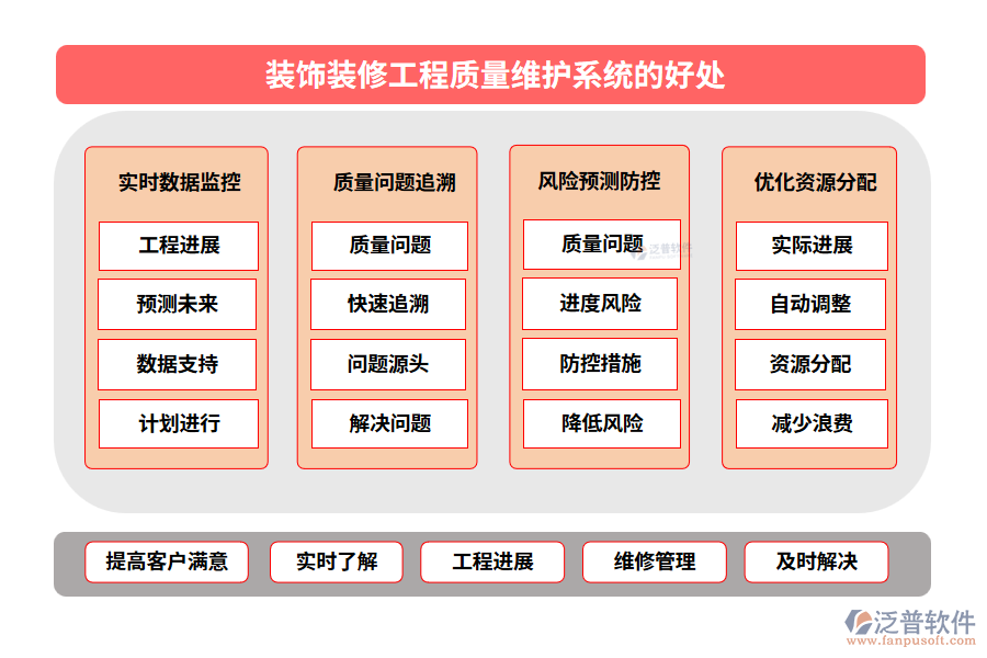 裝飾裝修工程質(zhì)量維護系統(tǒng)的好處