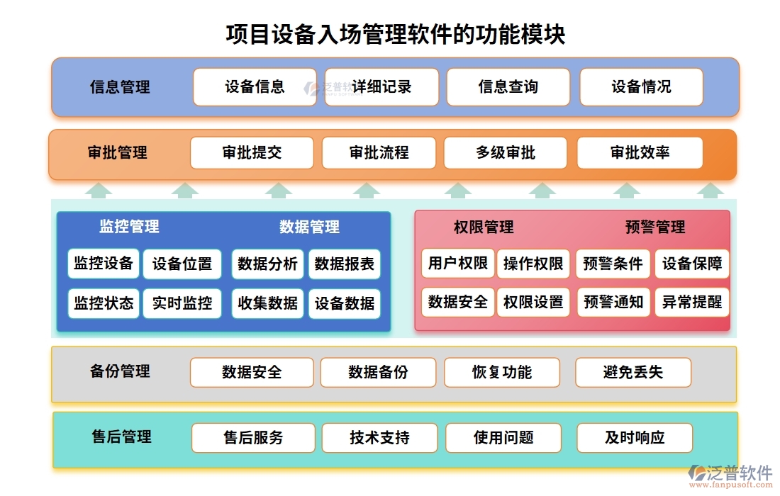 【泛普設(shè)備入場管理軟件】清單詳盡、運輸安全、驗收嚴(yán)格、入庫規(guī)范，項目成功第一步