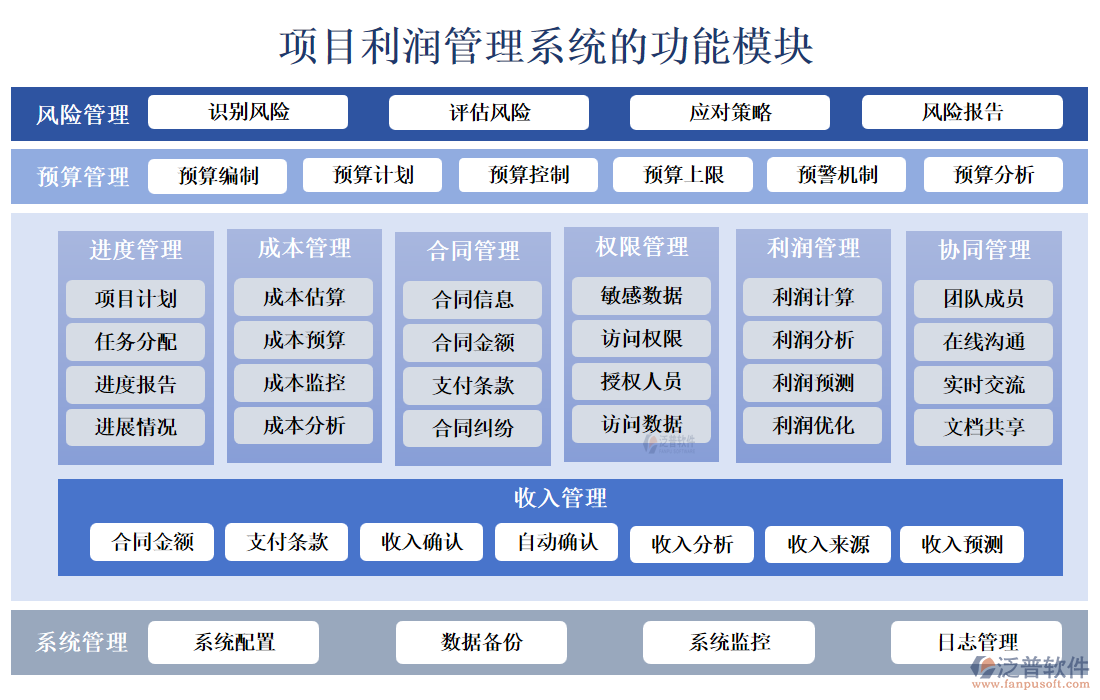 項(xiàng)目利潤(rùn)管理系統(tǒng)