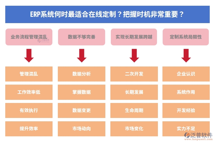 ERP系統(tǒng)何時最適合在線定制？把握時機非常重要？
