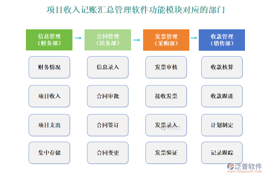 項(xiàng)目收入記賬匯總管理軟件功能模塊對(duì)應(yīng)的部門