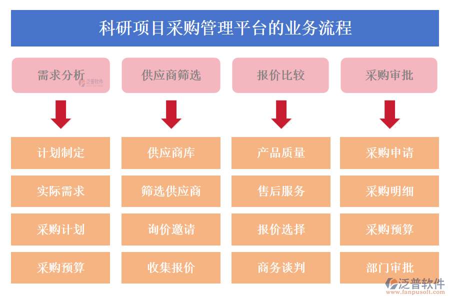 科研項(xiàng)目采購(gòu)管理平臺(tái)