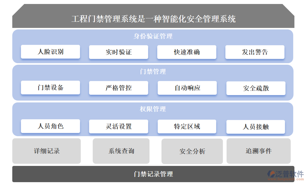 工程門(mén)禁管理系統(tǒng)是一種集成了先進(jìn)技術(shù)的智能化安全管理系統(tǒng)