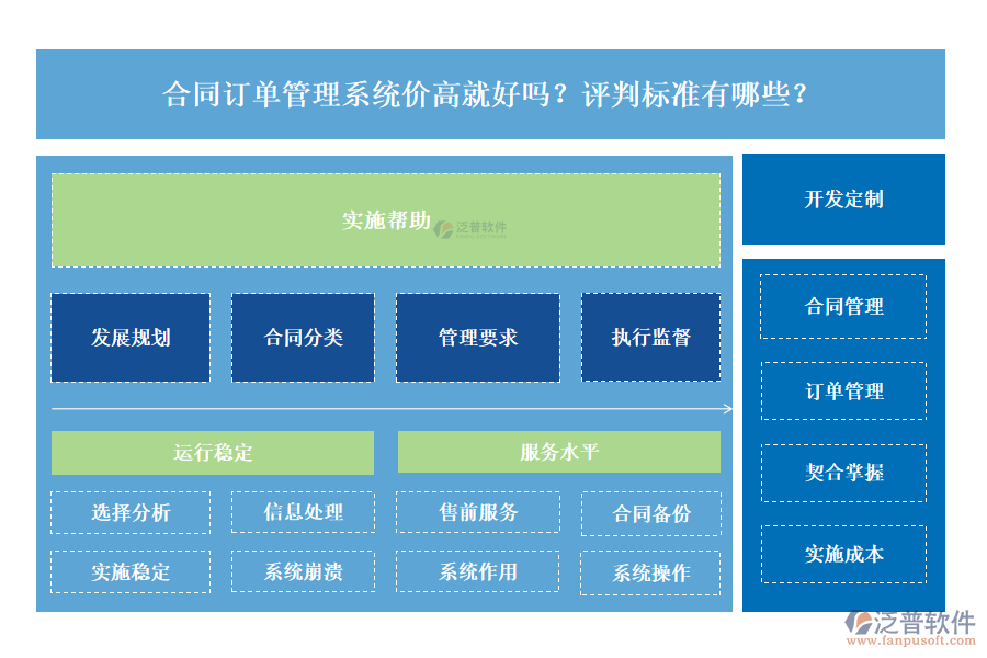 合同訂單管理系統(tǒng)價(jià)高就好嗎？評(píng)判標(biāo)準(zhǔn)有哪些？
