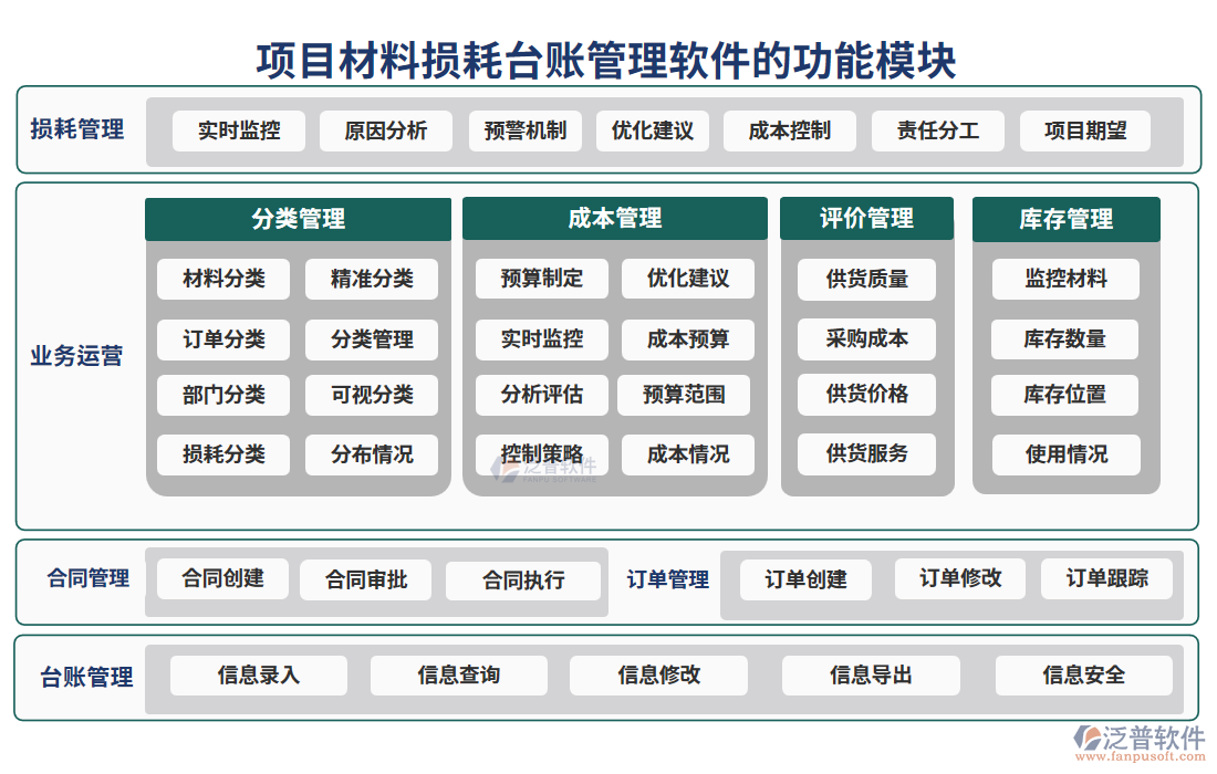 項目材料損耗臺賬管理軟件的功能模塊