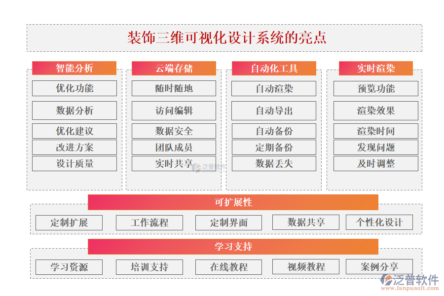 泛普裝飾三維可視化設(shè)計系統(tǒng)的亮點