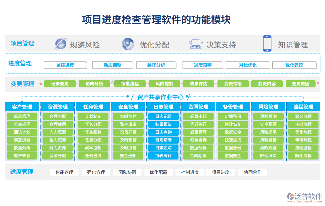 項目進(jìn)度檢查管理軟件的功能模塊