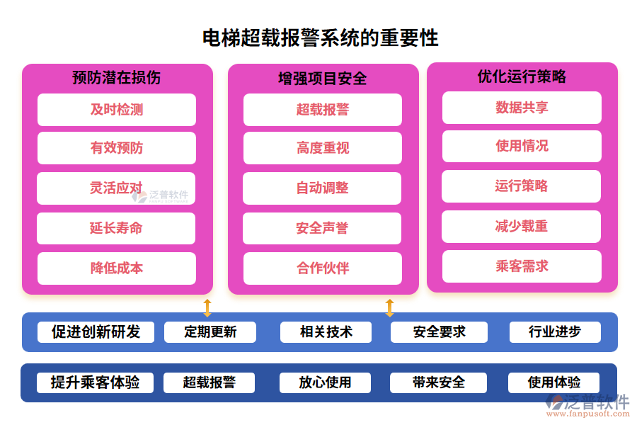 電梯超載報警系統(tǒng)的重要性