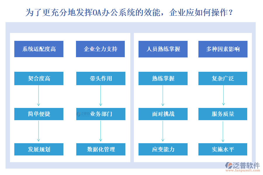 為了更充分地發(fā)揮OA辦公系統(tǒng)的效能，企業(yè)應(yīng)如何操作？