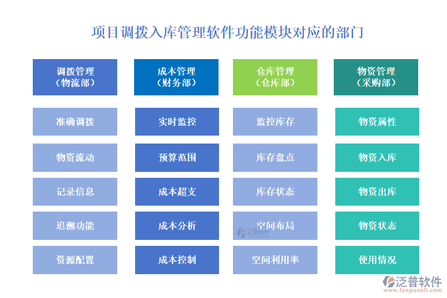 項(xiàng)目調(diào)撥入庫(kù)管理軟件功能模塊對(duì)應(yīng)的部門(mén)