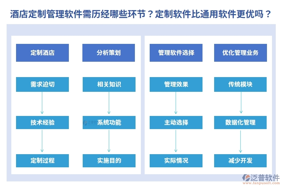 為酒店量身定制管理軟件需歷經(jīng)哪些環(huán)節(jié)？定制軟件真的比通用軟件更優(yōu)嗎？