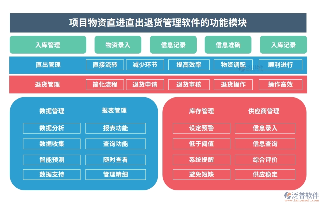 【直進(jìn)直出退貨無憂】項(xiàng)目物資管理軟件，物資、退貨、流程、費(fèi)用全面掌控