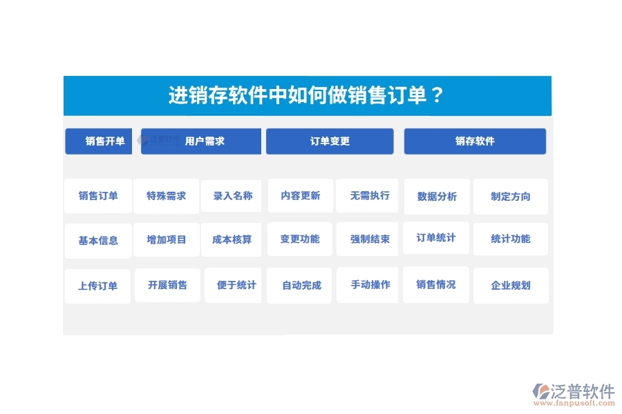 進(jìn)銷存軟件中如何做銷售訂單？